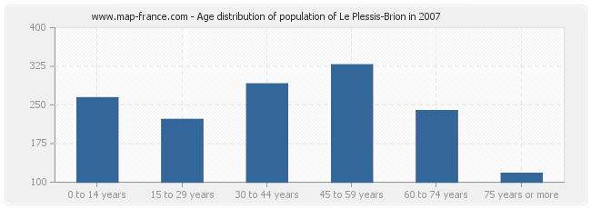 Age distribution of population of Le Plessis-Brion in 2007